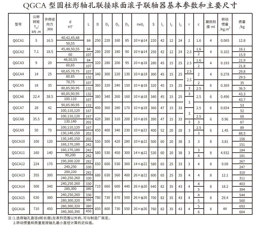 QGCA型圓柱形軸孔聯接球面滾子聯軸器